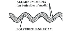 picture shows aluminum media on both sides of polyurethane foam
