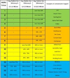 What does MERV mean in air filtration? (MERV Chart Included)